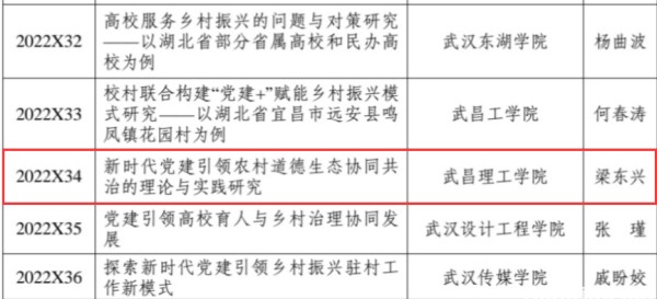 武昌理工学院获批一项2022年度湖北省党建研究课题(图1)